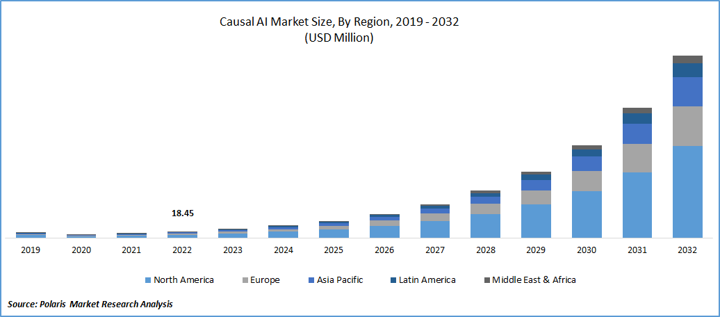 Causal AI Market Size